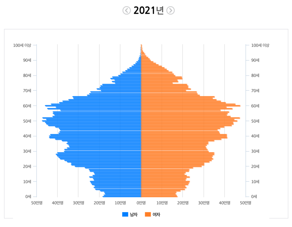 2021년 한국 인구 분포(자료 : 통계지리정보서비스)